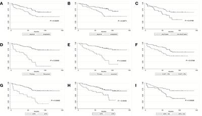 Prognostic Model That Predicts Benefits of Adjuvant Radiotherapy in Patients With High Grade Meningioma